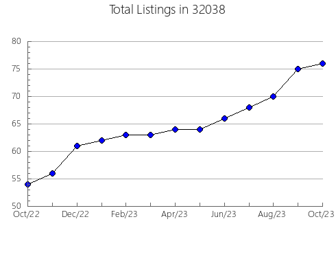 Airbnb & Vrbo Analytics, listings per month in 31401, GA