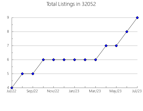 Airbnb & Vrbo Analytics, listings per month in 31408, GA