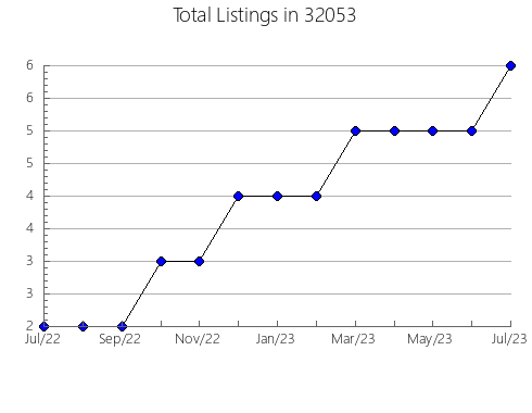 Airbnb & Vrbo Analytics, listings per month in 31410, GA