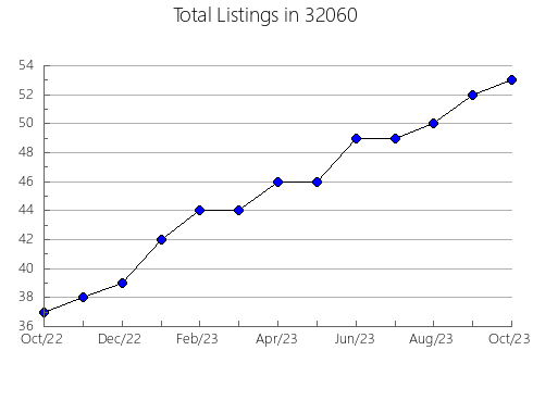 Airbnb & Vrbo Analytics, listings per month in 31503, GA