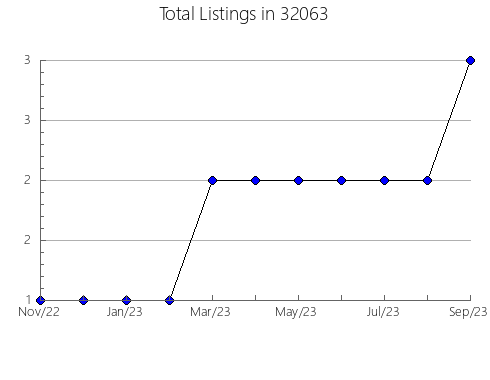 Airbnb & Vrbo Analytics, listings per month in 31519, GA