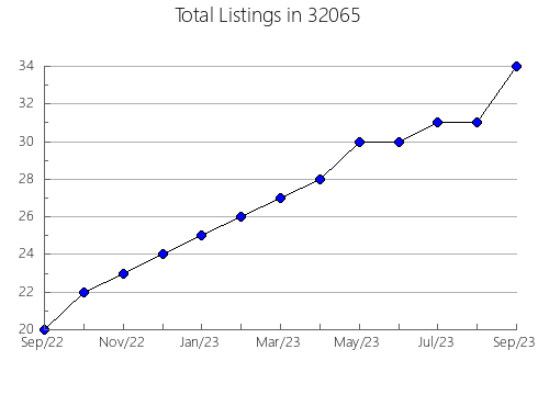 Airbnb & Vrbo Analytics, listings per month in 31522, GA