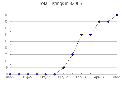 Airbnb & Vrbo Analytics, listings per month in 31523, GA