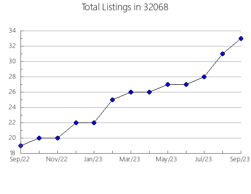 Airbnb & Vrbo Analytics, listings per month in 31525, GA