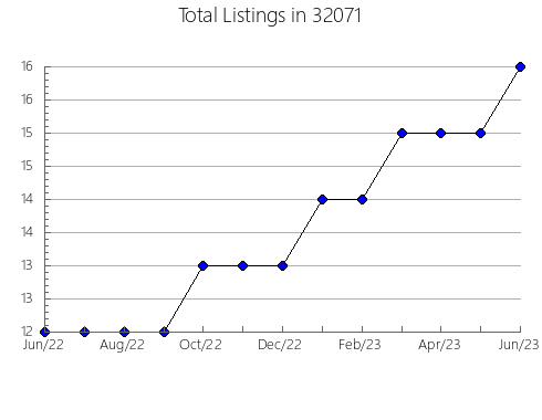 Airbnb & Vrbo Analytics, listings per month in 31527, GA