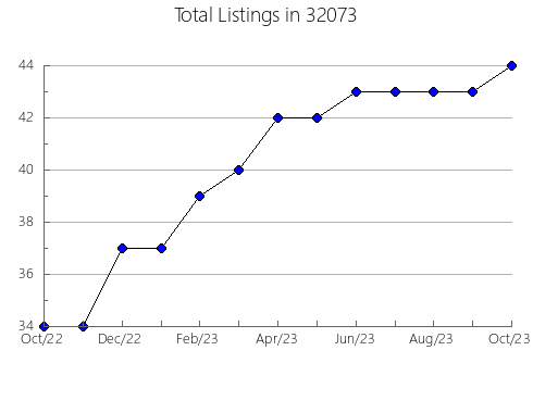 Airbnb & Vrbo Analytics, listings per month in 31535, GA