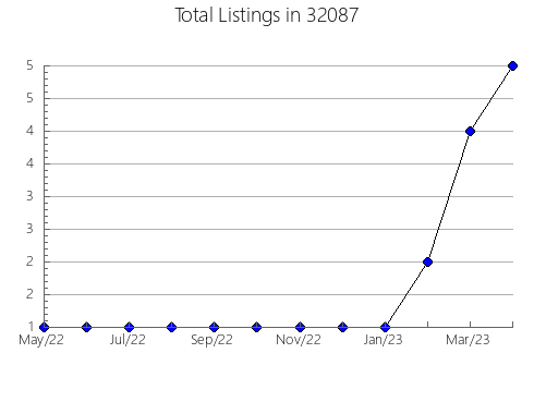 Airbnb & Vrbo Analytics, listings per month in 31549, GA