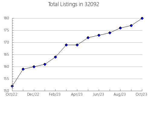 Airbnb & Vrbo Analytics, listings per month in 31553, GA