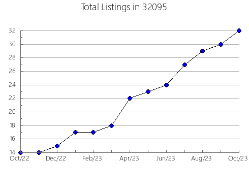 Airbnb & Vrbo Analytics, listings per month in 31557, GA