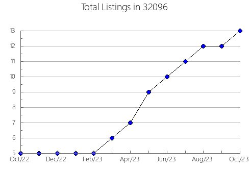 Airbnb & Vrbo Analytics, listings per month in 31558, GA