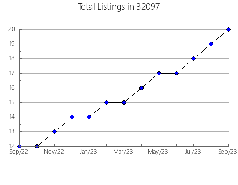 Airbnb & Vrbo Analytics, listings per month in 31561, GA