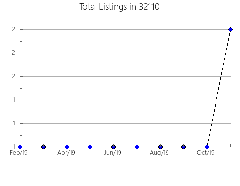 Airbnb & Vrbo Analytics, listings per month in 31565, GA