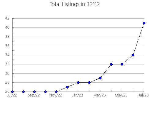 Airbnb & Vrbo Analytics, listings per month in 31566, GA