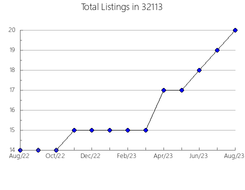 Airbnb & Vrbo Analytics, listings per month in 31568, GA