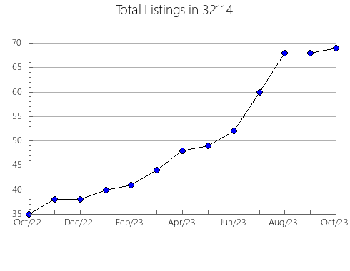 Airbnb & Vrbo Analytics, listings per month in 31569, GA