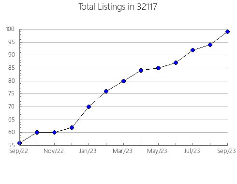 Airbnb & Vrbo Analytics, listings per month in 31601, GA