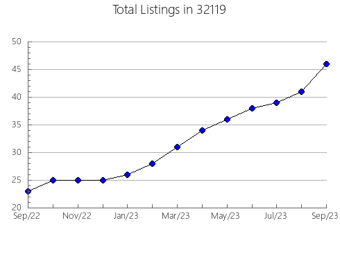 Airbnb & Vrbo Analytics, listings per month in 31605, GA