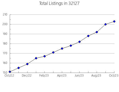 Airbnb & Vrbo Analytics, listings per month in 31626, GA