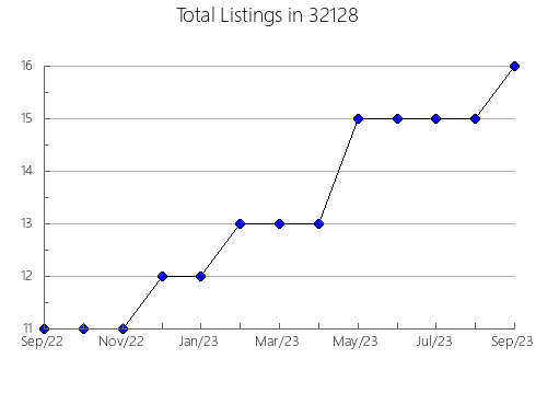 Airbnb & Vrbo Analytics, listings per month in 31632, GA