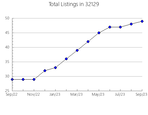 Airbnb & Vrbo Analytics, listings per month in 31634, GA