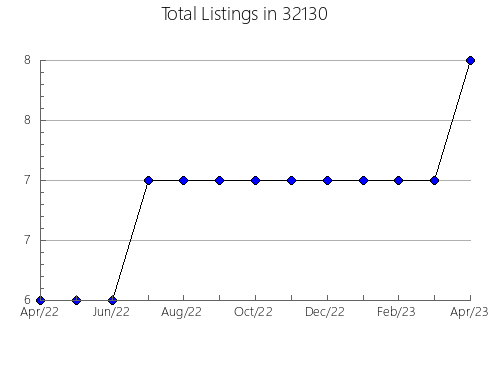 Airbnb & Vrbo Analytics, listings per month in 31635, GA