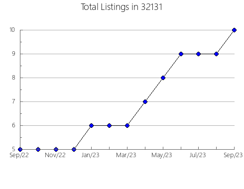 Airbnb & Vrbo Analytics, listings per month in 31636, GA