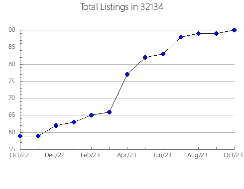 Airbnb & Vrbo Analytics, listings per month in 31645, GA