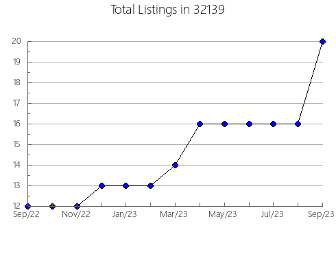 Airbnb & Vrbo Analytics, listings per month in 31707, GA