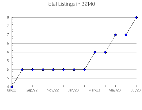 Airbnb & Vrbo Analytics, listings per month in 31709, GA