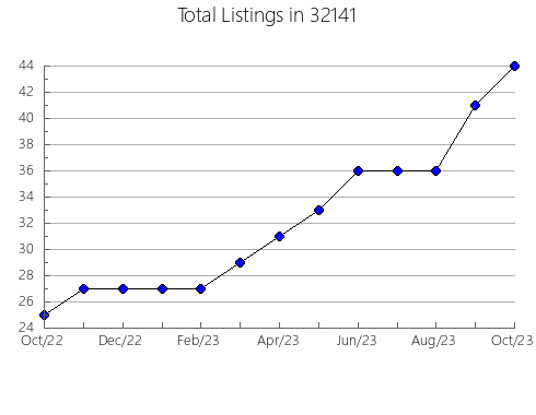 Airbnb & Vrbo Analytics, listings per month in 31714, GA