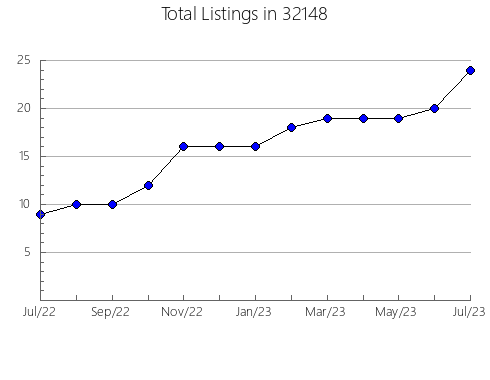 Airbnb & Vrbo Analytics, listings per month in 31730, GA