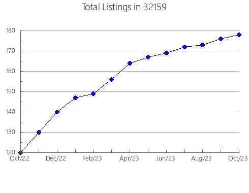 Airbnb & Vrbo Analytics, listings per month in 31735, GA