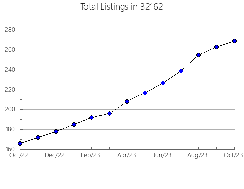 Airbnb & Vrbo Analytics, listings per month in 31750, GA