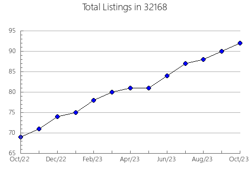 Airbnb & Vrbo Analytics, listings per month in 31763, GA