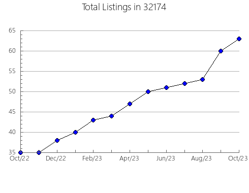 Airbnb & Vrbo Analytics, listings per month in 31768, GA