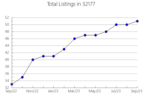 Airbnb & Vrbo Analytics, listings per month in 31772, GA