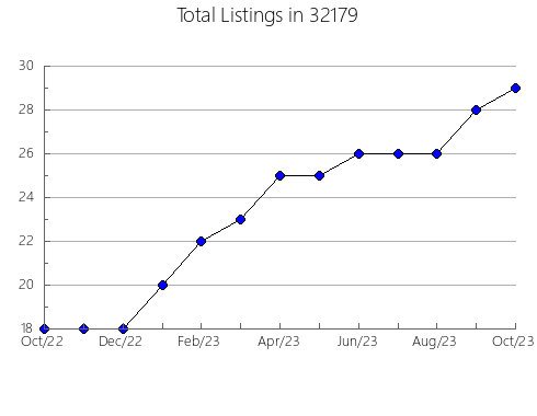 Airbnb & Vrbo Analytics, listings per month in 31773, GA