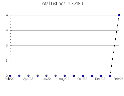 Airbnb & Vrbo Analytics, listings per month in 31774, GA