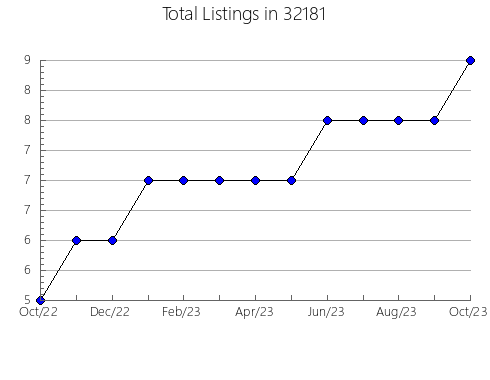 Airbnb & Vrbo Analytics, listings per month in 31778, GA