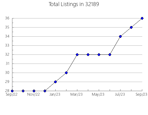 Airbnb & Vrbo Analytics, listings per month in 31788, GA