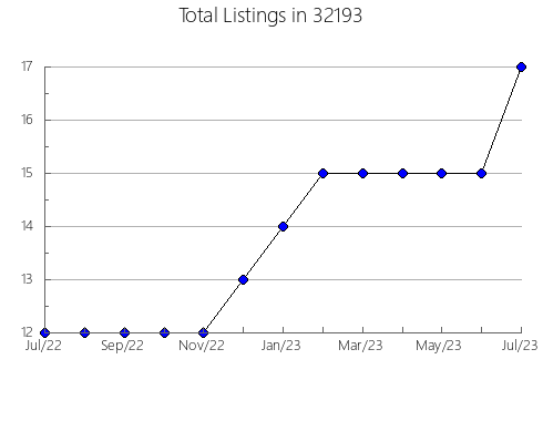 Airbnb & Vrbo Analytics, listings per month in 31790, GA