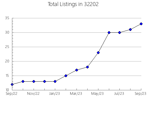 Airbnb & Vrbo Analytics, listings per month in 31792, GA