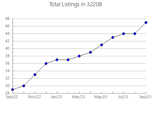 Airbnb & Vrbo Analytics, listings per month in 31801, GA