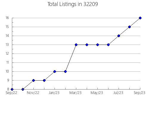 Airbnb & Vrbo Analytics, listings per month in 31803, GA