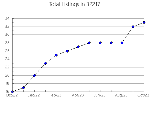 Airbnb & Vrbo Analytics, listings per month in 31811, GA