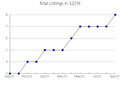 Airbnb & Vrbo Analytics, listings per month in 31816, GA