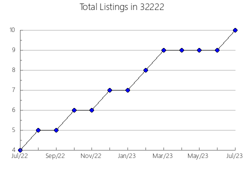 Airbnb & Vrbo Analytics, listings per month in 31823, GA