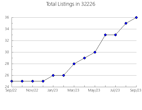 Airbnb & Vrbo Analytics, listings per month in 31829, GA