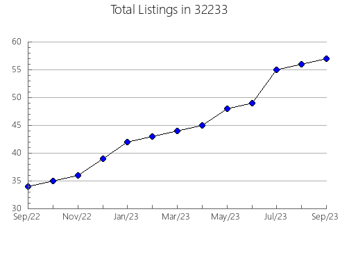 Airbnb & Vrbo Analytics, listings per month in 31833, GA