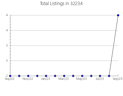 Airbnb & Vrbo Analytics, listings per month in 31901, GA